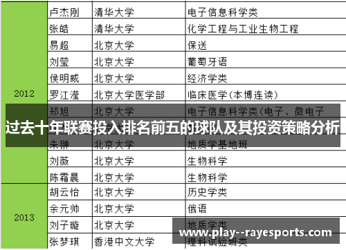 过去十年联赛投入排名前五的球队及其投资策略分析