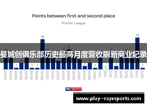曼城创俱乐部历史最高月度营收刷新商业纪录 曼城创俱乐部历史最高月度营收刷新商业纪录